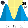 Pleasant Harbor tide chart for Saturday, March 29, 2025