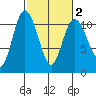 Pleasant Harbor tide chart for Sunday, March 2, 2025