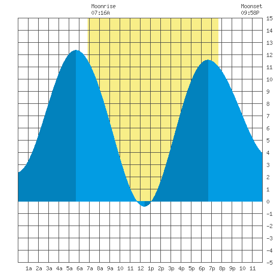 Pleasant Harbor tide chart for Sunday, March 30, 2025
