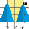 Pleasant Harbor tide chart for Sunday, March 30, 2025