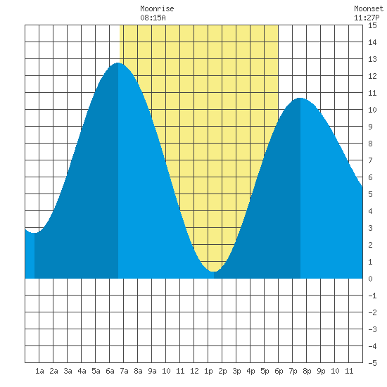 Pleasant Harbor tide chart for Monday, March 3, 2025