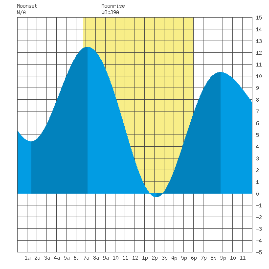 Pleasant Harbor tide chart for Tuesday, March 4, 2025