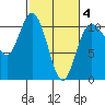 Pleasant Harbor tide chart for Tuesday, March 4, 2025