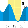 Pleasant Harbor tide chart for Wednesday, March 5, 2025