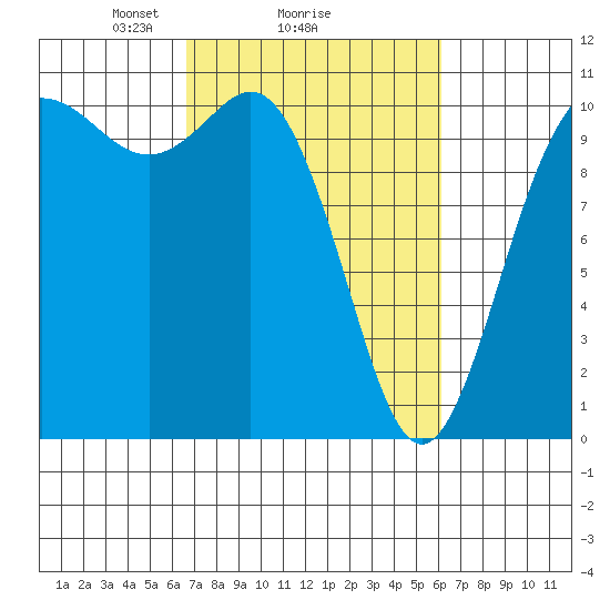 Pleasant Harbor tide chart for Friday, March 7, 2025