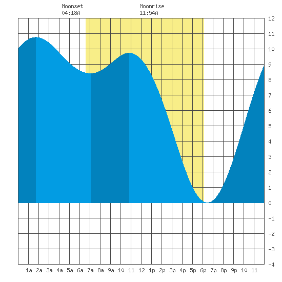 Pleasant Harbor tide chart for Saturday, March 8, 2025