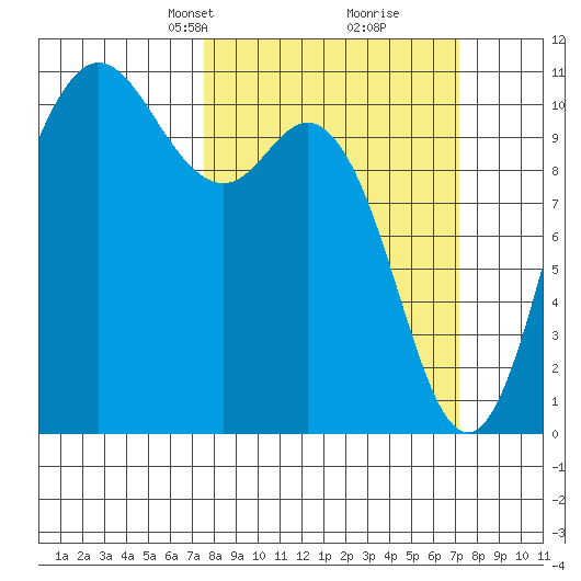 Pleasant Harbor tide chart for Sunday, March 9, 2025