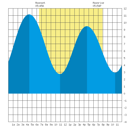 Pleasant Harbor tide chart for Thursday, April 10, 2025