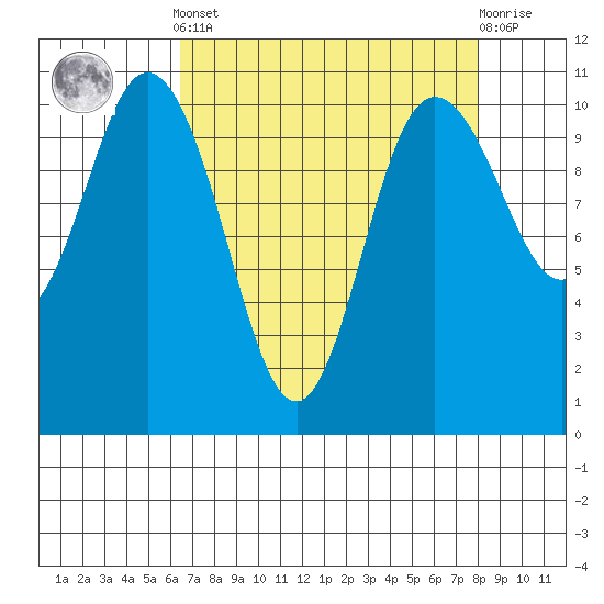 Pleasant Harbor tide chart for Saturday, April 12, 2025