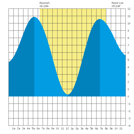 Pleasant Harbor tide chart for Sunday, April 13, 2025