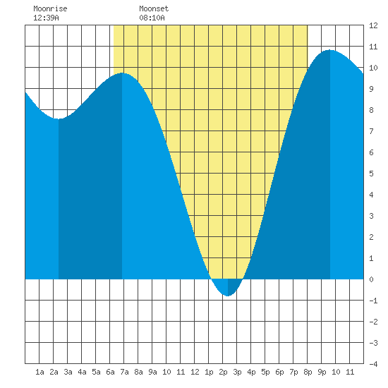 Pleasant Harbor tide chart for Thursday, April 17, 2025