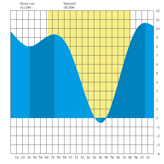 Pleasant Harbor tide chart for Friday, April 18, 2025