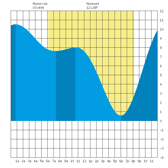 Pleasant Harbor tide chart for Monday, April 21, 2025