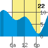 Pleasant Harbor tide chart for Tuesday, April 22, 2025