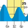 Pleasant Harbor tide chart for Friday, April 25, 2025