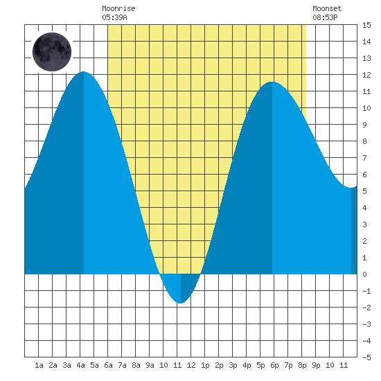 Pleasant Harbor tide chart for Sunday, April 27, 2025