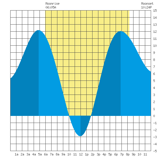 Pleasant Harbor tide chart for Monday, April 28, 2025