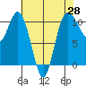 Pleasant Harbor tide chart for Monday, April 28, 2025