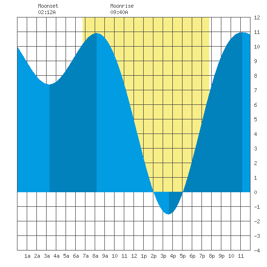 Pleasant Harbor tide chart for Thursday, April 3, 2025
