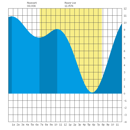 Pleasant Harbor tide chart for Saturday, April 5, 2025