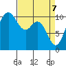 Pleasant Harbor tide chart for Monday, April 7, 2025