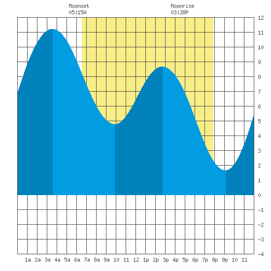 Pleasant Harbor tide chart for Tuesday, April 8, 2025