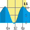 Pleasant Harbor tide chart for Sunday, May 11, 2025