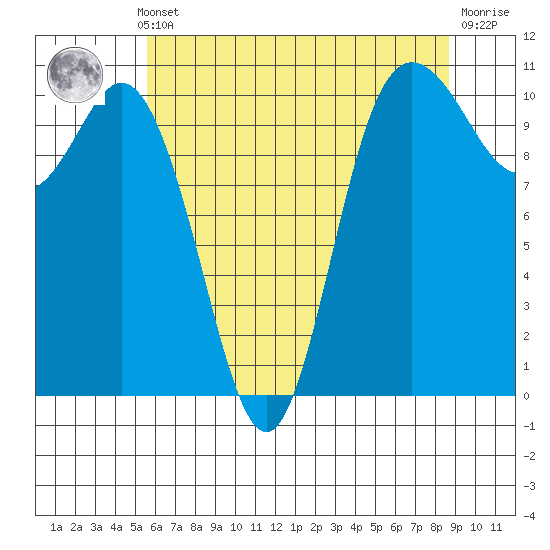 Pleasant Harbor tide chart for Monday, May 12, 2025