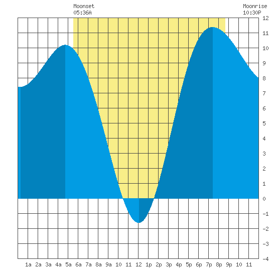 Pleasant Harbor tide chart for Tuesday, May 13, 2025