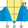 Pleasant Harbor tide chart for Tuesday, May 13, 2025