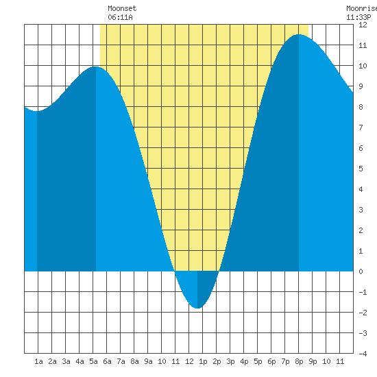 Pleasant Harbor tide chart for Wednesday, May 14, 2025