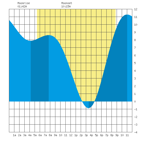 Pleasant Harbor tide chart for Sunday, May 18, 2025