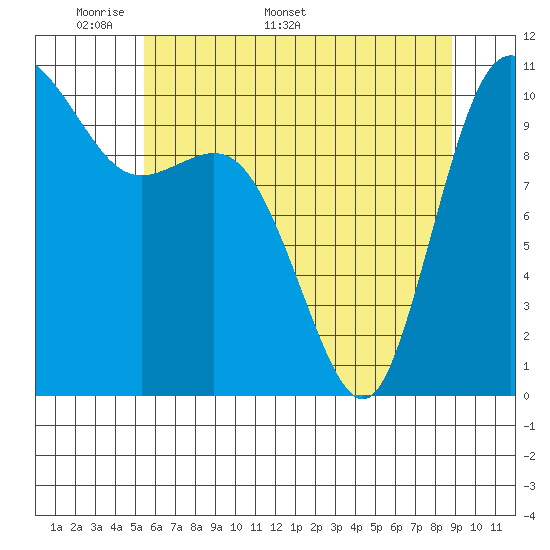 Pleasant Harbor tide chart for Monday, May 19, 2025