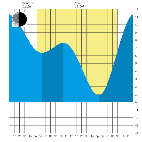 Pleasant Harbor tide chart for Tuesday, May 20, 2025