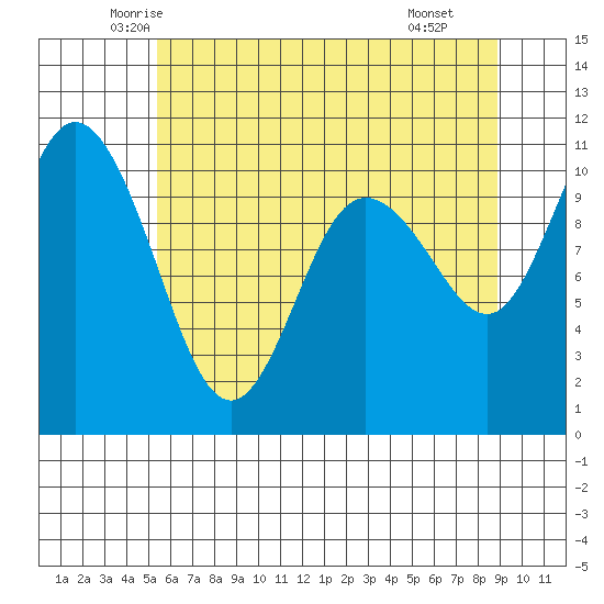 Pleasant Harbor tide chart for Friday, May 23, 2025