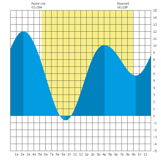 Pleasant Harbor tide chart for Saturday, May 24, 2025