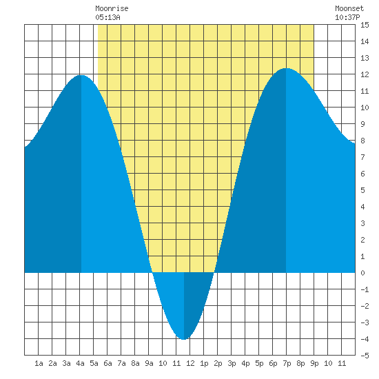 Pleasant Harbor tide chart for Tuesday, May 27, 2025