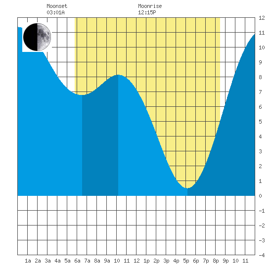 Pleasant Harbor tide chart for Sunday, May 4, 2025