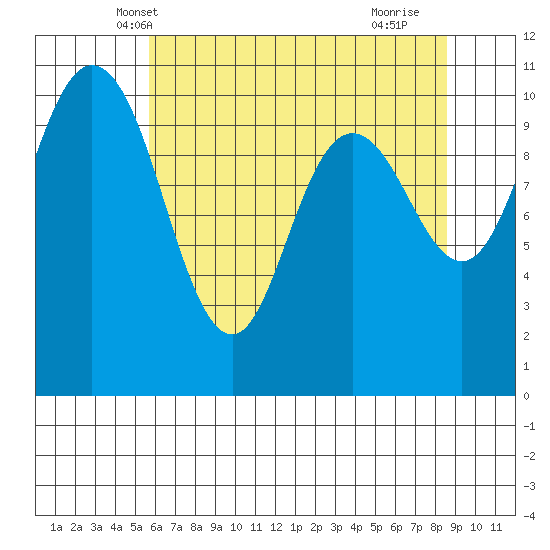 Pleasant Harbor tide chart for Thursday, May 8, 2025