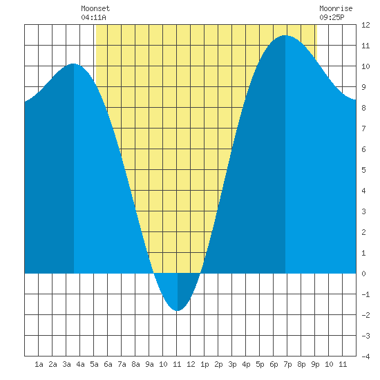 Pleasant Harbor tide chart for Tuesday, June 10, 2025