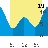 Pleasant Harbor tide chart for Thursday, June 19, 2025