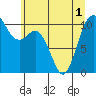 Pleasant Harbor tide chart for Sunday, June 1, 2025