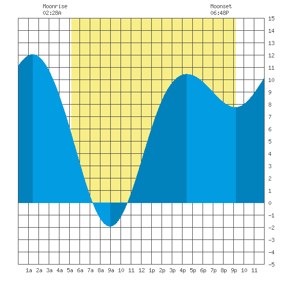 Pleasant Harbor tide chart for Sunday, June 22, 2025