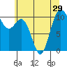 Pleasant Harbor tide chart for Sunday, June 29, 2025