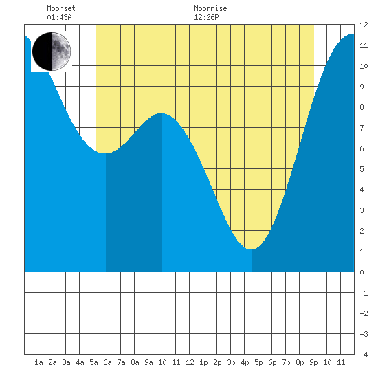 Pleasant Harbor tide chart for Monday, June 2, 2025