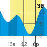 Pleasant Harbor tide chart for Monday, June 30, 2025
