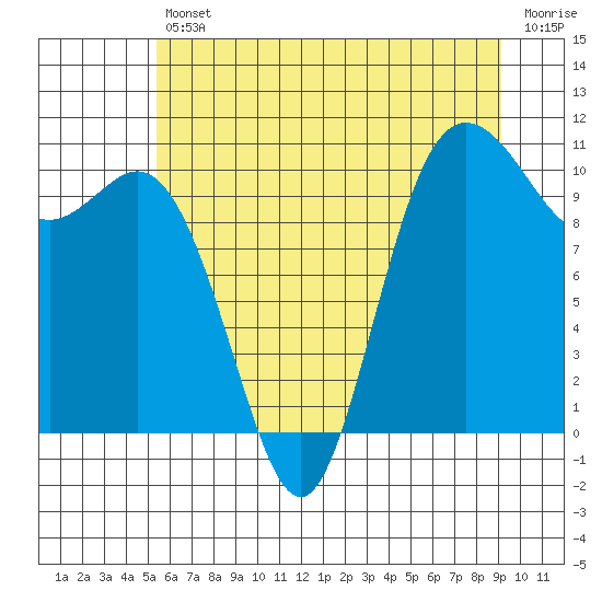 Pleasant Harbor tide chart for Friday, July 11, 2025