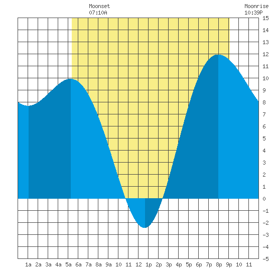 Pleasant Harbor tide chart for Saturday, July 12, 2025
