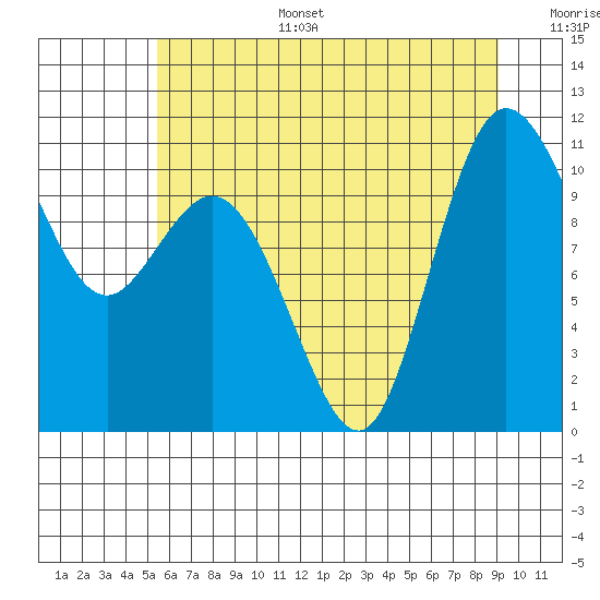 Pleasant Harbor tide chart for Tuesday, July 15, 2025