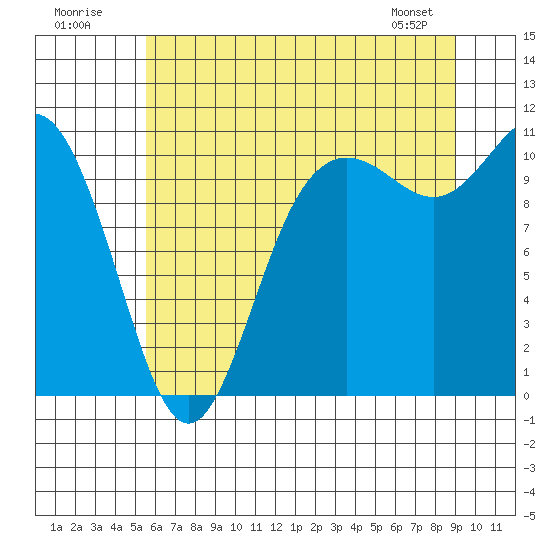Pleasant Harbor tide chart for Sunday, July 20, 2025